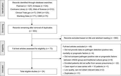 Clinical values of metagenomic next-generation sequencing in patients with severe pneumonia: a systematic review and meta-analysis